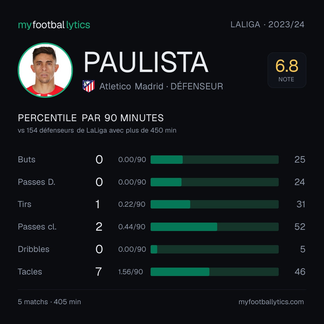 Carte à partager: Gabriel Paulista