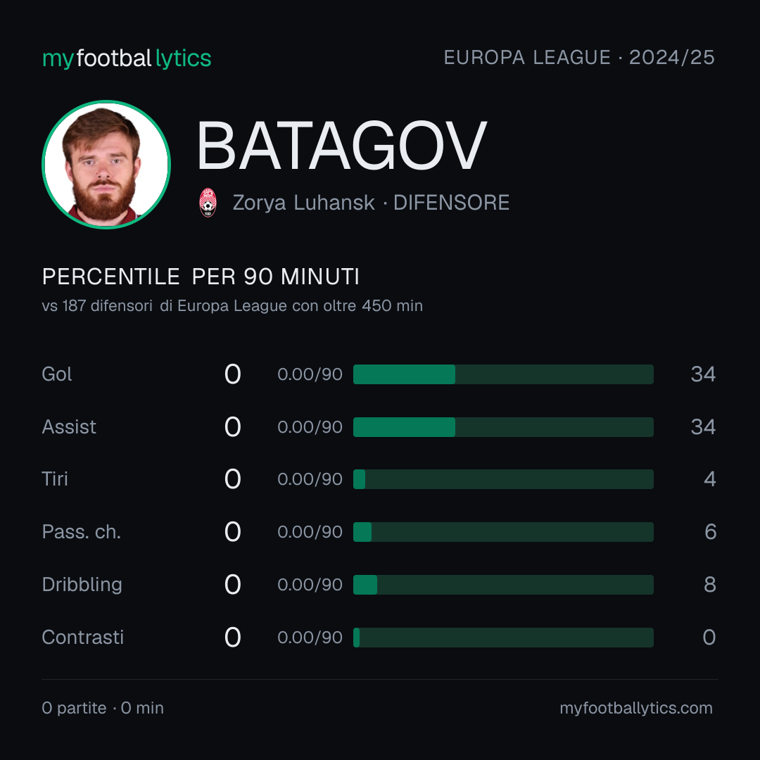 Card da condividere: A. Batagov