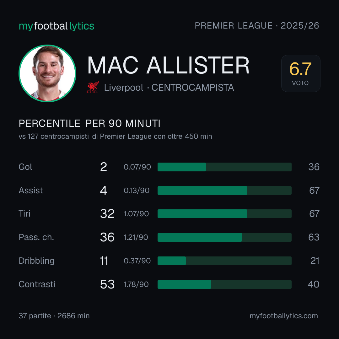 Card da condividere: A. Mac Allister