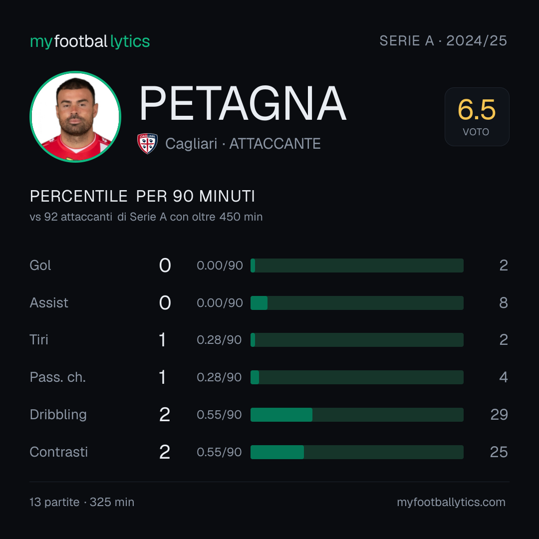 Card da condividere: A. Petagna
