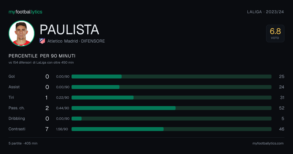 Card da condividere: Gabriel Paulista